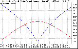 Solar PV/Inverter Performance Sun Altitude Angle & Azimuth Angle