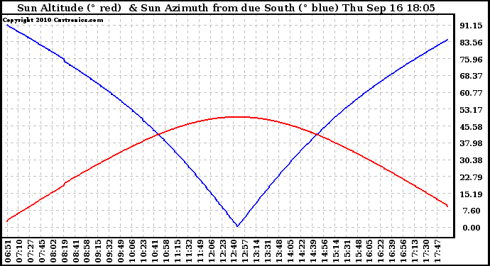 Solar PV/Inverter Performance Sun Altitude Angle & Azimuth Angle