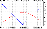 Solar PV/Inverter Performance Sun Altitude Angle & Sun Incidence Angle on PV Panels