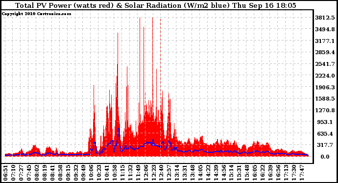 Solar PV/Inverter Performance Total PV Panel Power Output & Solar Radiation