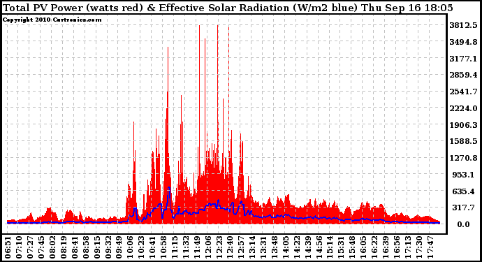 Solar PV/Inverter Performance Total PV Panel Power Output & Effective Solar Radiation