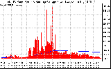 Solar PV/Inverter Performance Total PV Panel & Running Average Power Output