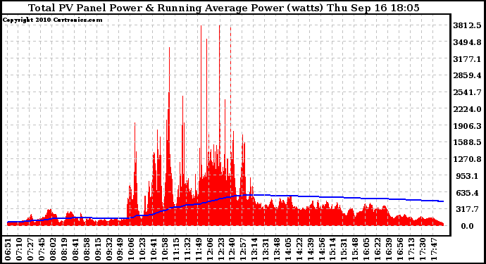 Solar PV/Inverter Performance Total PV Panel & Running Average Power Output