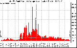 Solar PV/Inverter Performance Total PV Panel Power Output