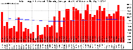 Milwaukee Solar Powered Home WeeklyProduction52ValueRunningAvg