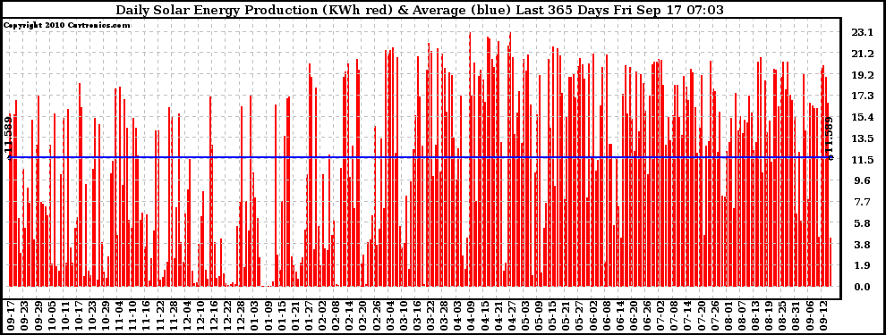 Solar PV/Inverter Performance Daily Solar Energy Production Last 365 Days