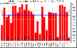 Solar PV/Inverter Performance Daily Solar Energy Production Value