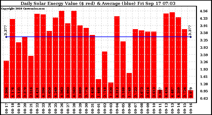 Solar PV/Inverter Performance Daily Solar Energy Production Value