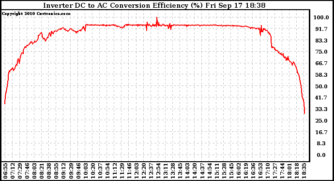 Solar PV/Inverter Performance Inverter DC to AC Conversion Efficiency