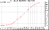 Solar PV/Inverter Performance Daily Energy Production