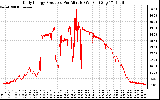 Solar PV/Inverter Performance Daily Energy Production Per Minute