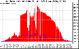 Solar PV/Inverter Performance Grid Power & Solar Radiation