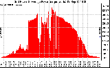 Solar PV/Inverter Performance Inverter Power Output