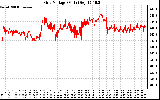 Solar PV/Inverter Performance Grid Voltage