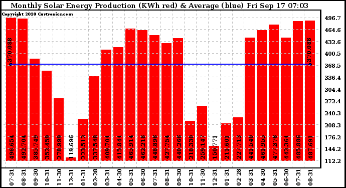 Solar PV/Inverter Performance Monthly Solar Energy Production