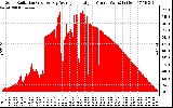 Solar PV/Inverter Performance Solar Radiation & Day Average per Minute