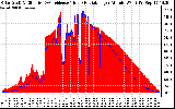 Solar PV/Inverter Performance Solar Radiation & Effective Solar Radiation per Minute