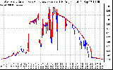 Solar PV/Inverter Performance Photovoltaic Panel Current Output