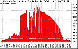 Solar PV/Inverter Performance West Array Power Output & Solar Radiation