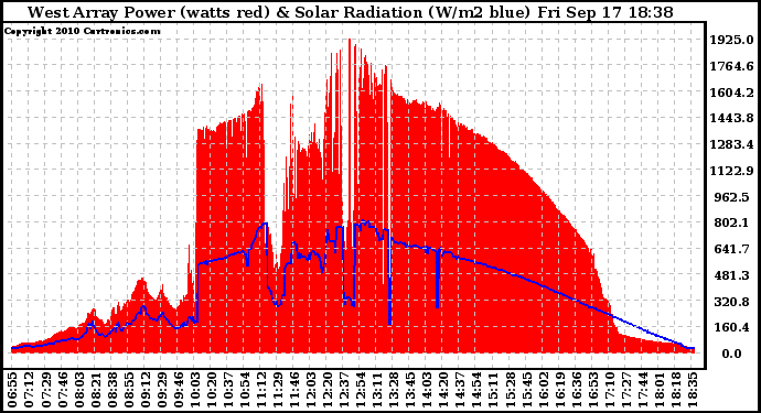 Solar PV/Inverter Performance West Array Power Output & Solar Radiation