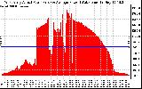 Solar PV/Inverter Performance West Array Actual & Average Power Output