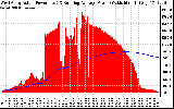 Solar PV/Inverter Performance West Array Actual & Running Average Power Output