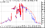 Solar PV/Inverter Performance Photovoltaic Panel Power Output