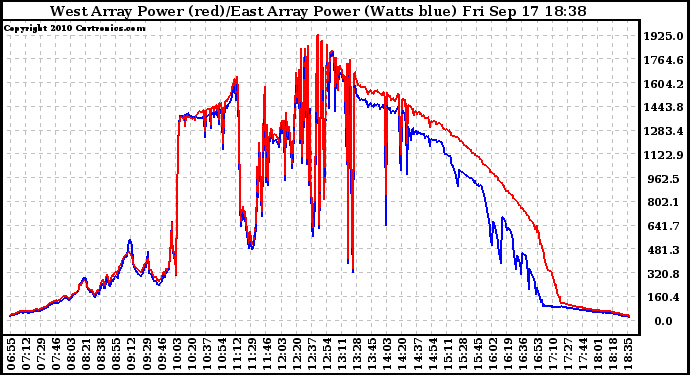 Solar PV/Inverter Performance Photovoltaic Panel Power Output