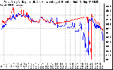 Solar PV/Inverter Performance Photovoltaic Panel Voltage Output