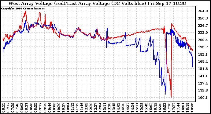 Solar PV/Inverter Performance Photovoltaic Panel Voltage Output