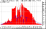 Solar PV/Inverter Performance East Array Power Output & Solar Radiation