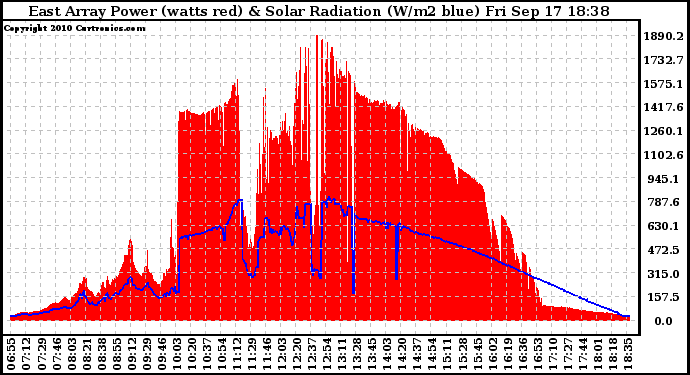 Solar PV/Inverter Performance East Array Power Output & Solar Radiation