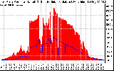 Solar PV/Inverter Performance East Array Power Output & Effective Solar Radiation