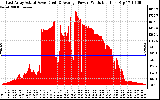 Solar PV/Inverter Performance East Array Actual & Average Power Output