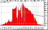 Solar PV/Inverter Performance East Array Actual & Running Average Power Output