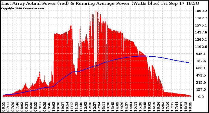 Solar PV/Inverter Performance East Array Actual & Running Average Power Output