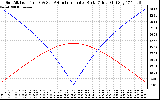 Solar PV/Inverter Performance Sun Altitude Angle & Azimuth Angle