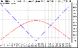 Solar PV/Inverter Performance Sun Altitude Angle & Sun Incidence Angle on PV Panels