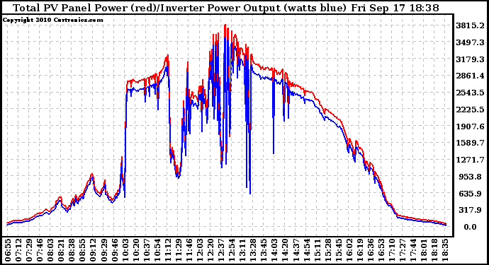 Solar PV/Inverter Performance PV Panel Power Output & Inverter Power Output