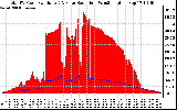 Solar PV/Inverter Performance Total PV Panel Power Output & Solar Radiation