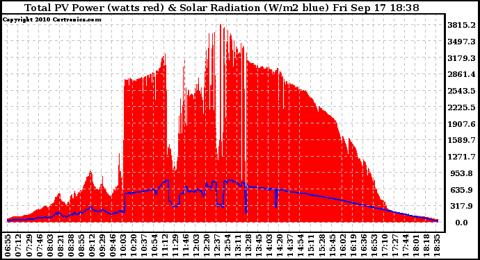 Solar PV/Inverter Performance Total PV Panel Power Output & Solar Radiation