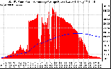 Solar PV/Inverter Performance Total PV Panel & Running Average Power Output