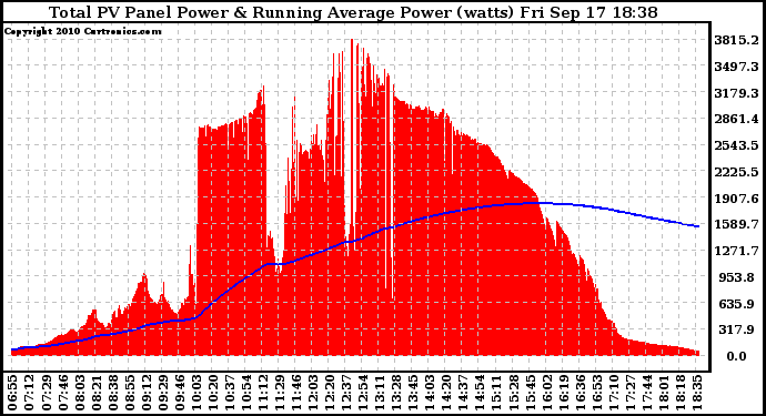 Solar PV/Inverter Performance Total PV Panel & Running Average Power Output