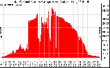 Solar PV/Inverter Performance Total PV Panel Power Output