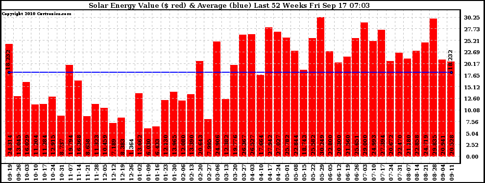 Solar PV/Inverter Performance Weekly Solar Energy Production Value Last 52 Weeks