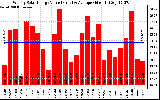 Milwaukee Solar Powered Home WeeklyProductionValue