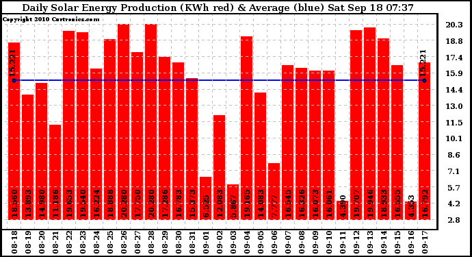 Solar PV/Inverter Performance Daily Solar Energy Production