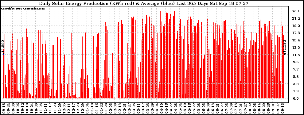 Solar PV/Inverter Performance Daily Solar Energy Production Last 365 Days