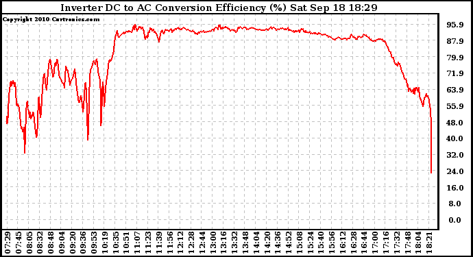 Solar PV/Inverter Performance Inverter DC to AC Conversion Efficiency