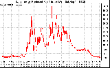 Solar PV/Inverter Performance Daily Energy Production Per Minute